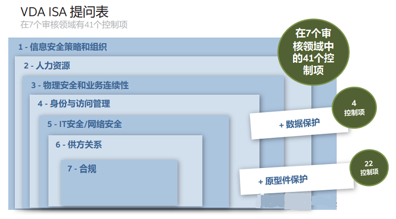 【圖8】VDA ISA 問卷包括七個審核領(lǐng)域內(nèi)的 41 個控制項(xiàng),以及數(shù)據(jù)保護(hù)和原型件保護(hù)的控制。.png